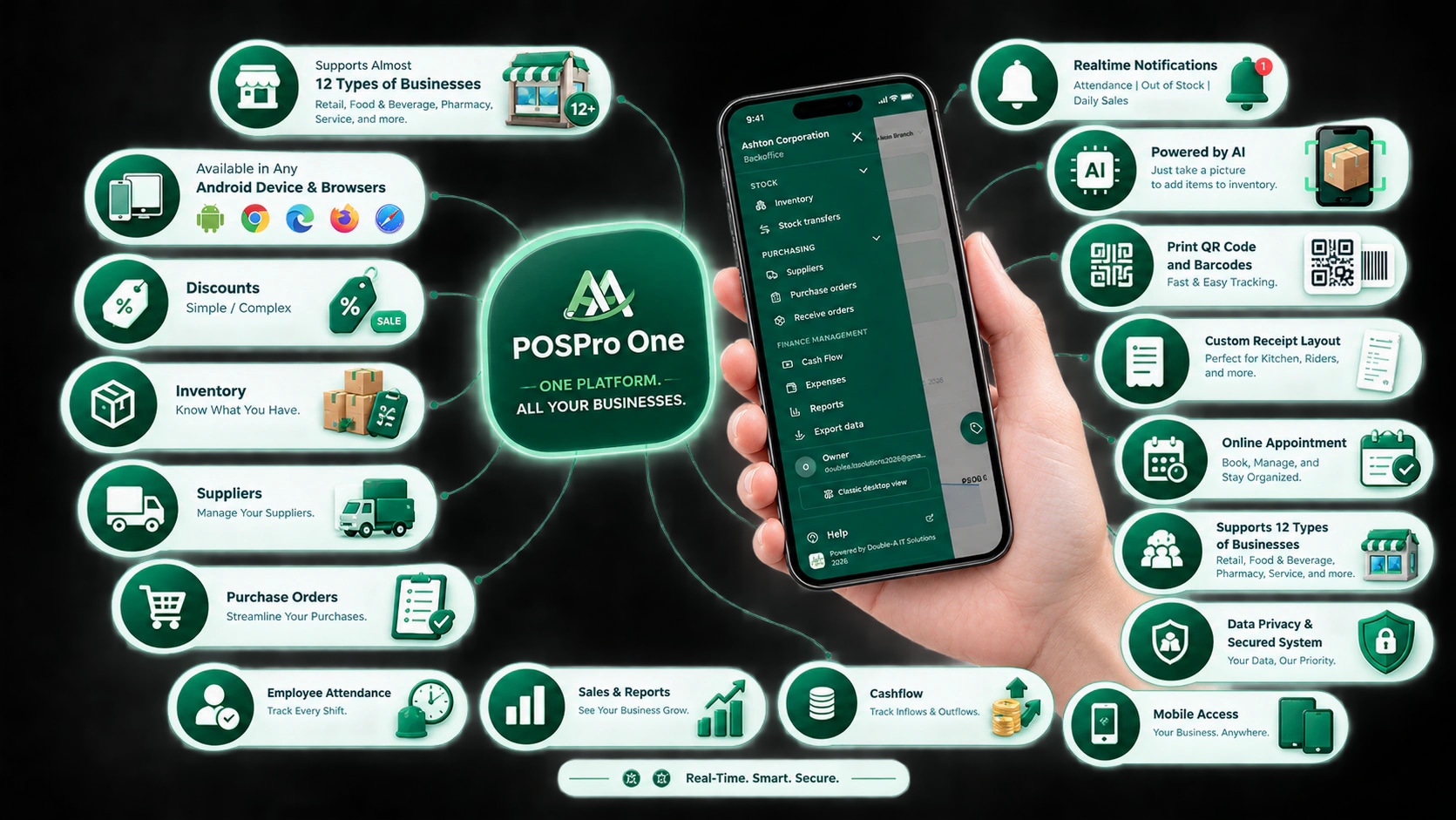 POSPro One on a phone, surrounded by its main features: inventory, suppliers, purchase orders, receiving, attendance, reports, discounts, AI, and more